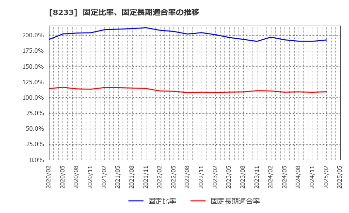 8233 (株)高島屋: 固定比率、固定長期適合率の推移
