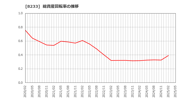 8233 (株)高島屋: 総資産回転率の推移