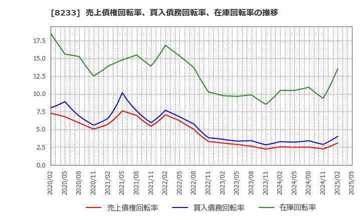 8233 (株)高島屋: 売上債権回転率、買入債務回転率、在庫回転率の推移