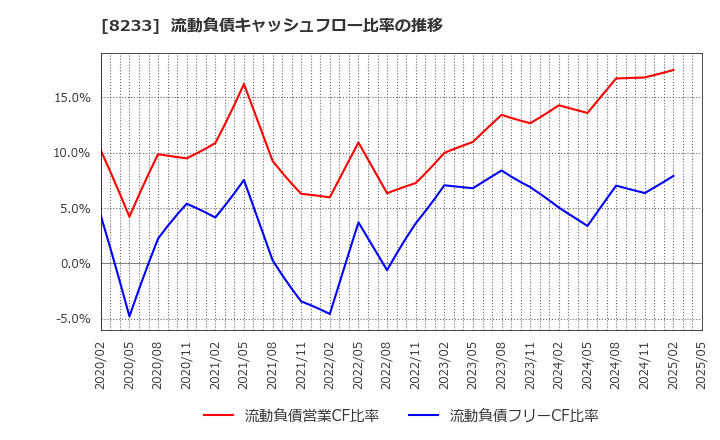 8233 (株)高島屋: 流動負債キャッシュフロー比率の推移
