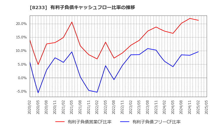 8233 (株)高島屋: 有利子負債キャッシュフロー比率の推移