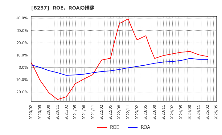 8237 (株)松屋: ROE、ROAの推移