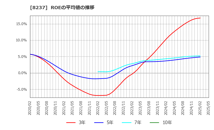 8237 (株)松屋: ROEの平均値の推移