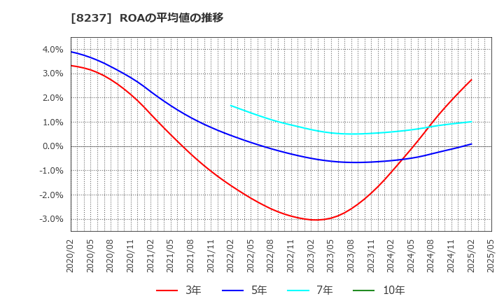 8237 (株)松屋: ROAの平均値の推移