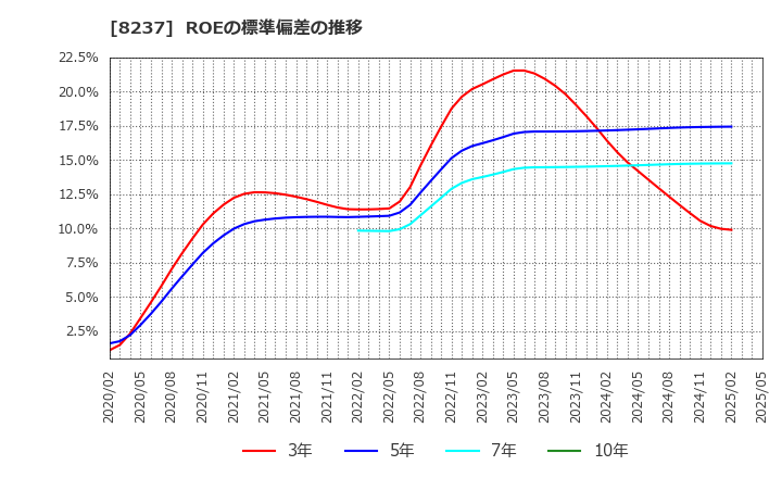 8237 (株)松屋: ROEの標準偏差の推移