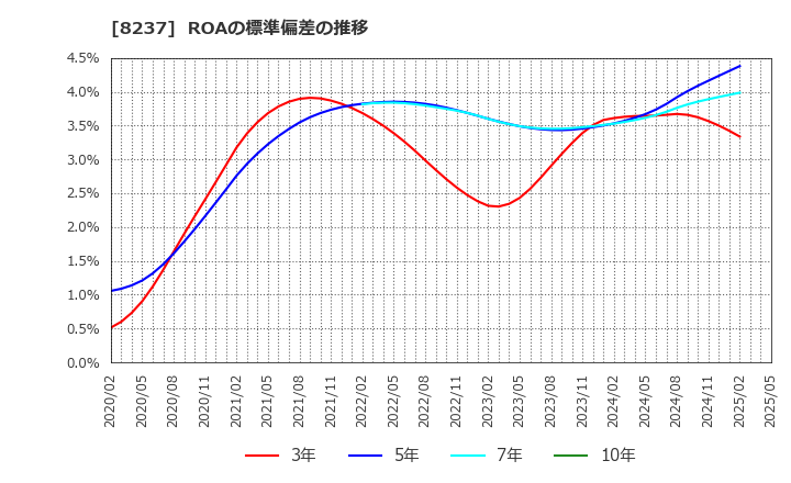 8237 (株)松屋: ROAの標準偏差の推移