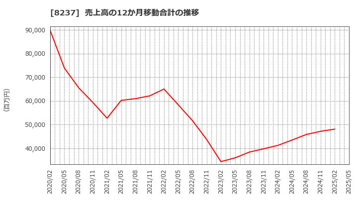 8237 (株)松屋: 売上高の12か月移動合計の推移
