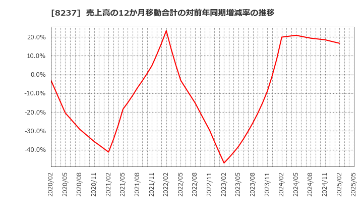 8237 (株)松屋: 売上高の12か月移動合計の対前年同期増減率の推移