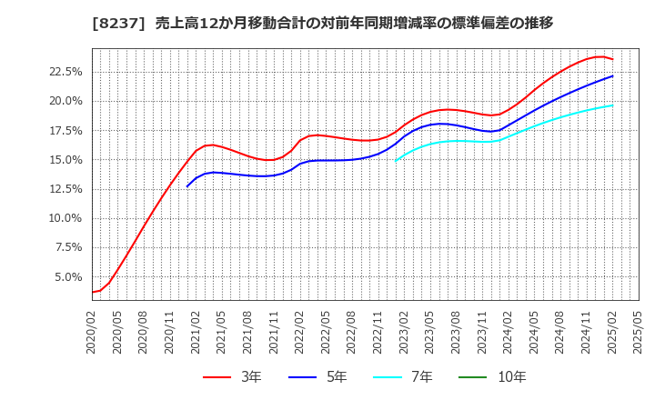 8237 (株)松屋: 売上高12か月移動合計の対前年同期増減率の標準偏差の推移