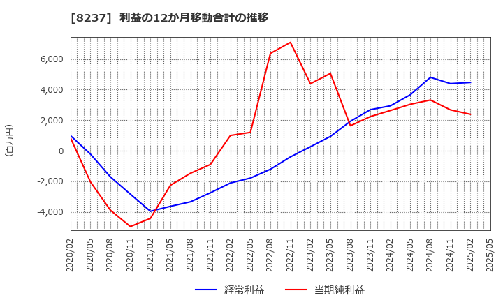 8237 (株)松屋: 利益の12か月移動合計の推移