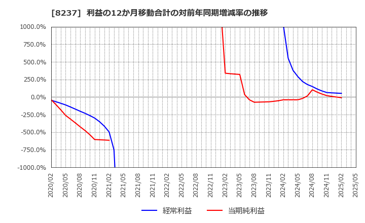 8237 (株)松屋: 利益の12か月移動合計の対前年同期増減率の推移