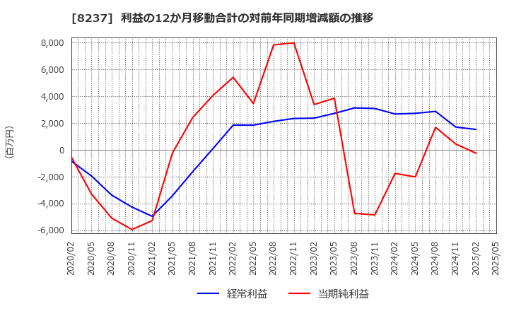 8237 (株)松屋: 利益の12か月移動合計の対前年同期増減額の推移