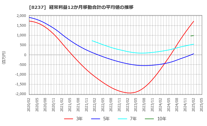 8237 (株)松屋: 経常利益12か月移動合計の平均値の推移