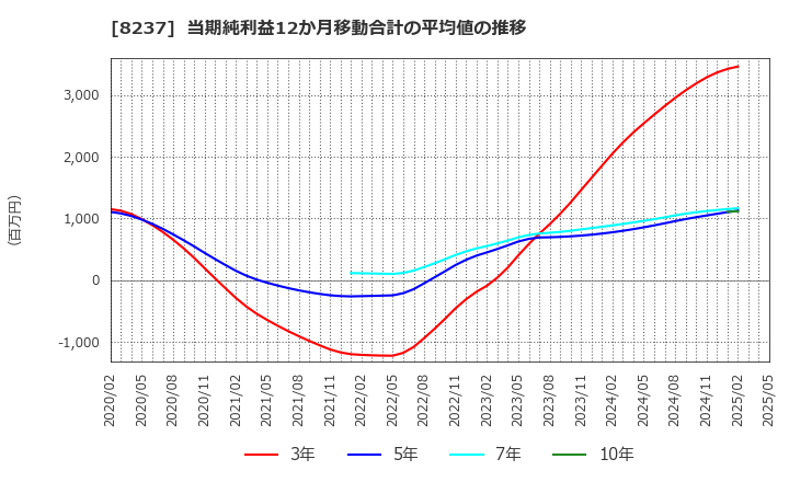 8237 (株)松屋: 当期純利益12か月移動合計の平均値の推移