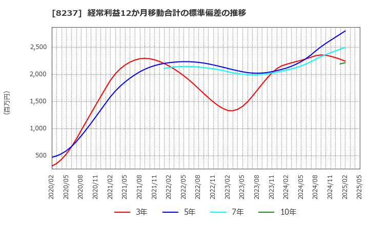 8237 (株)松屋: 経常利益12か月移動合計の標準偏差の推移