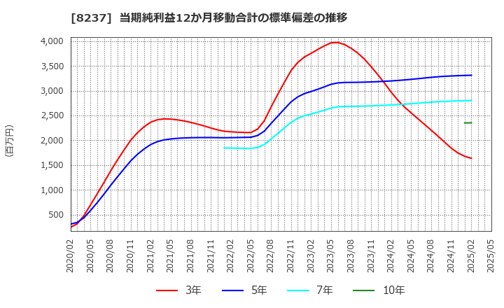 8237 (株)松屋: 当期純利益12か月移動合計の標準偏差の推移