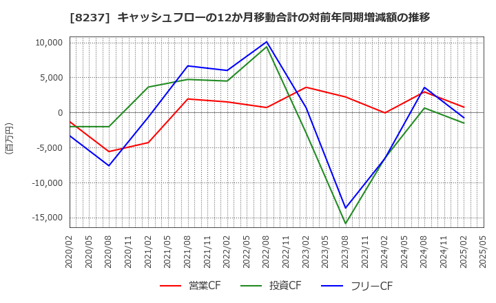 8237 (株)松屋: キャッシュフローの12か月移動合計の対前年同期増減額の推移
