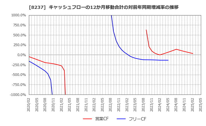 8237 (株)松屋: キャッシュフローの12か月移動合計の対前年同期増減率の推移
