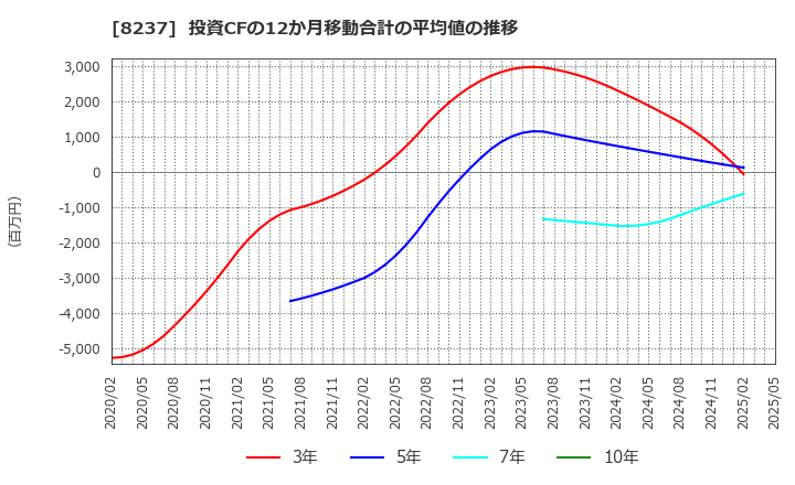 8237 (株)松屋: 投資CFの12か月移動合計の平均値の推移