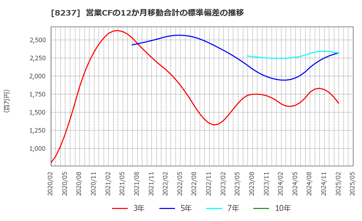 8237 (株)松屋: 営業CFの12か月移動合計の標準偏差の推移