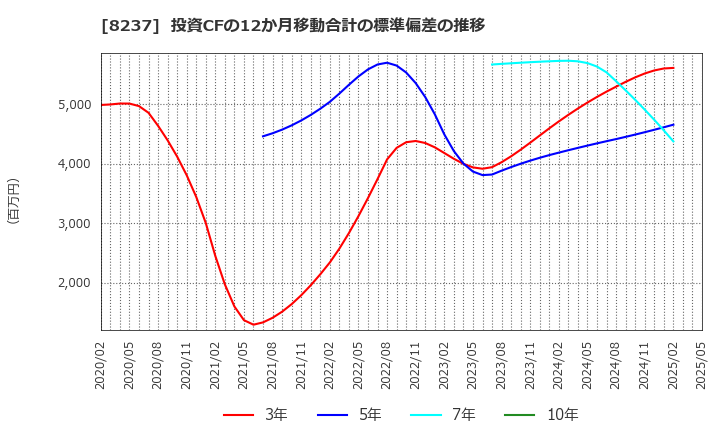 8237 (株)松屋: 投資CFの12か月移動合計の標準偏差の推移