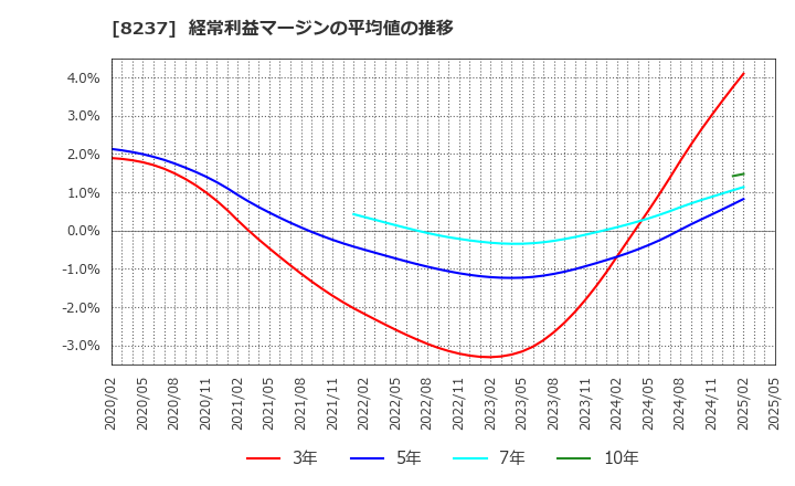 8237 (株)松屋: 経常利益マージンの平均値の推移