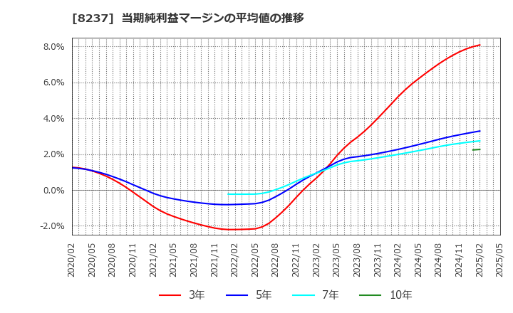8237 (株)松屋: 当期純利益マージンの平均値の推移