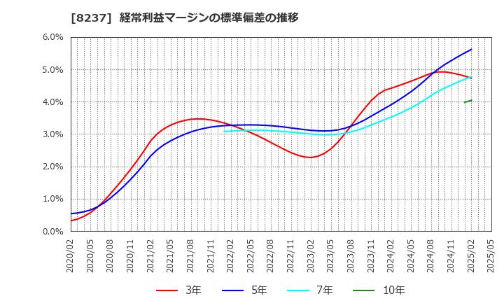 8237 (株)松屋: 経常利益マージンの標準偏差の推移