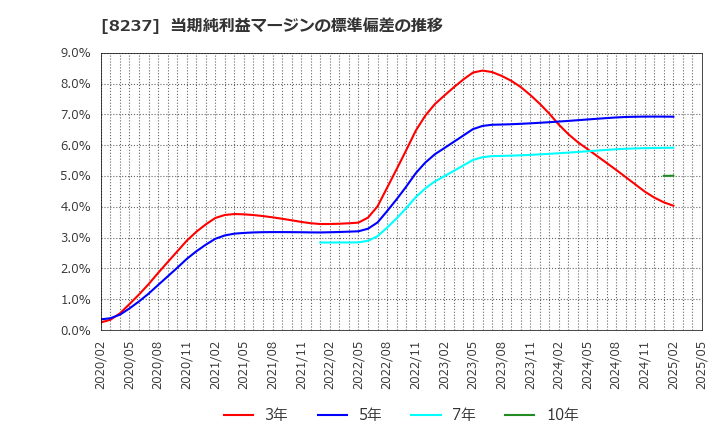8237 (株)松屋: 当期純利益マージンの標準偏差の推移
