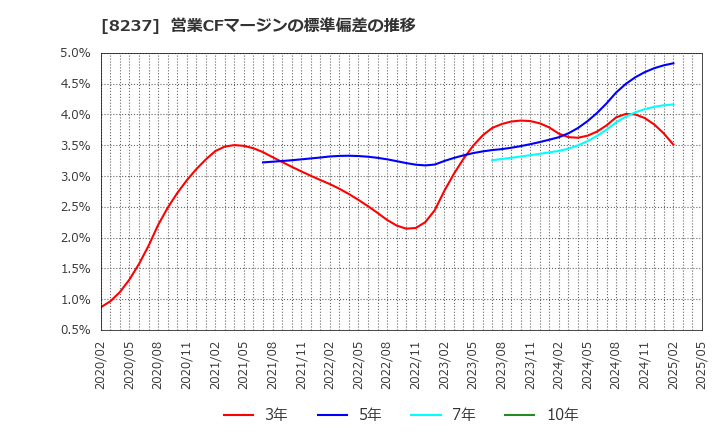 8237 (株)松屋: 営業CFマージンの標準偏差の推移