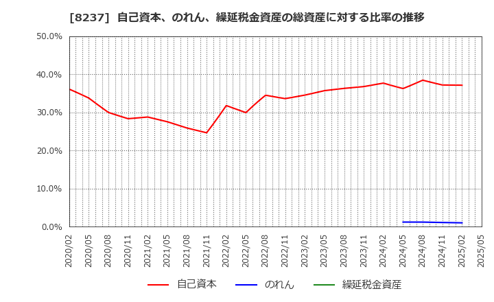 8237 (株)松屋: 自己資本、のれん、繰延税金資産の総資産に対する比率の推移