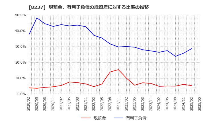 8237 (株)松屋: 現預金、有利子負債の総資産に対する比率の推移