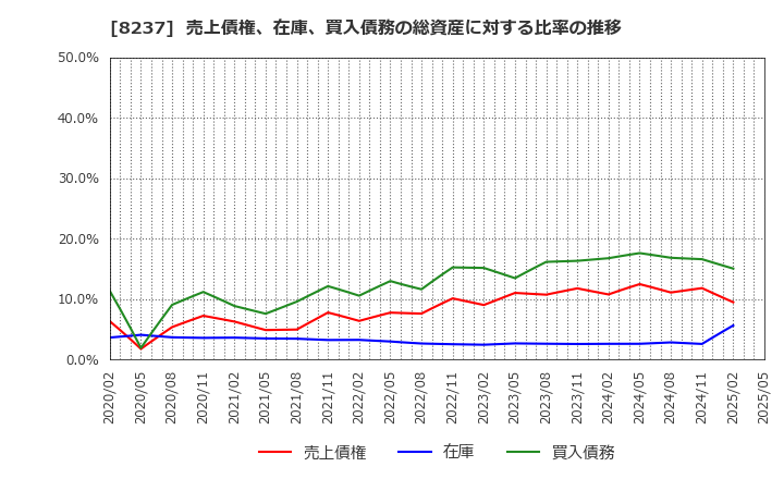 8237 (株)松屋: 売上債権、在庫、買入債務の総資産に対する比率の推移