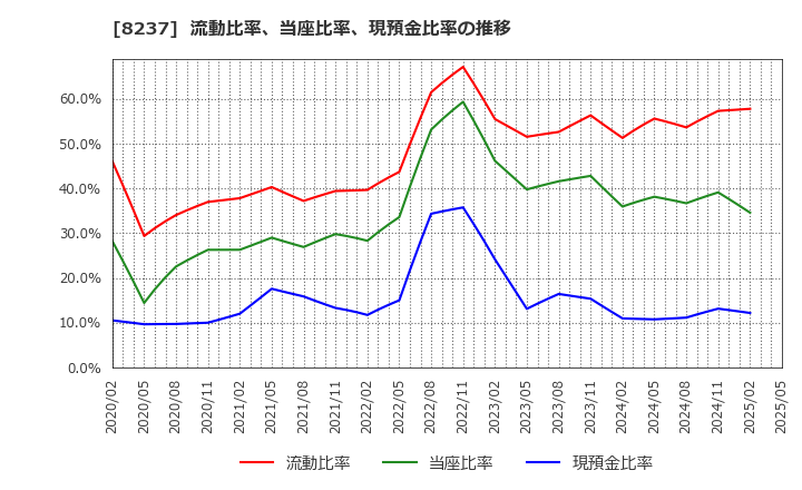 8237 (株)松屋: 流動比率、当座比率、現預金比率の推移