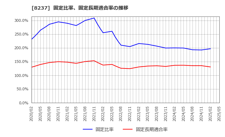 8237 (株)松屋: 固定比率、固定長期適合率の推移