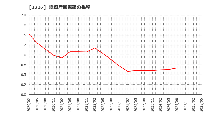 8237 (株)松屋: 総資産回転率の推移