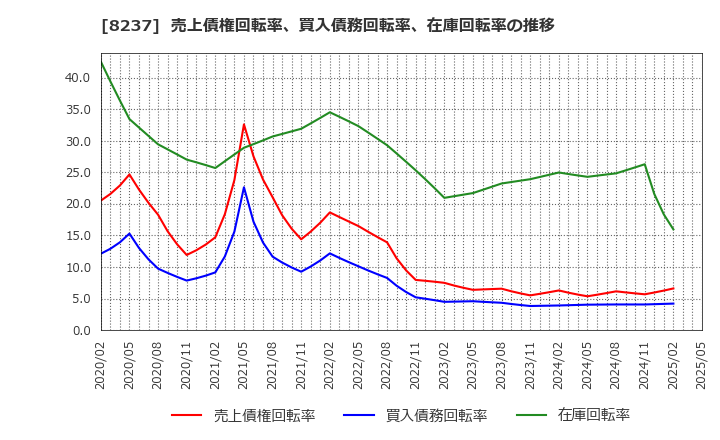 8237 (株)松屋: 売上債権回転率、買入債務回転率、在庫回転率の推移
