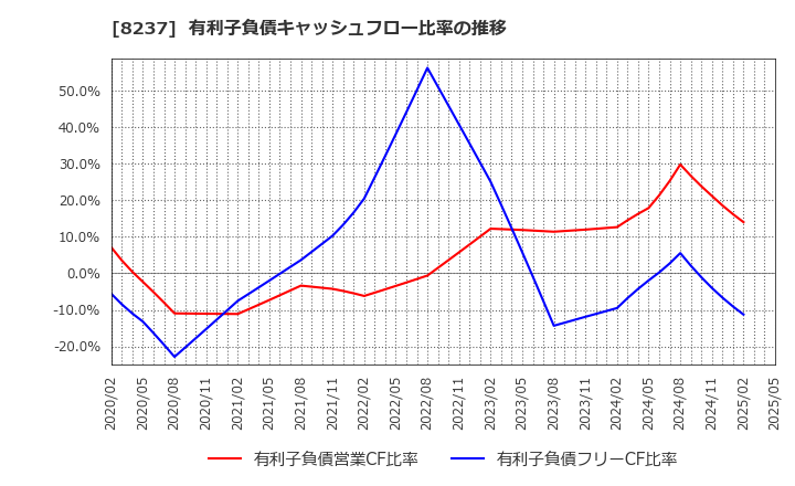 8237 (株)松屋: 有利子負債キャッシュフロー比率の推移