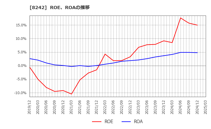 8242 エイチ・ツー・オー　リテイリング(株): ROE、ROAの推移