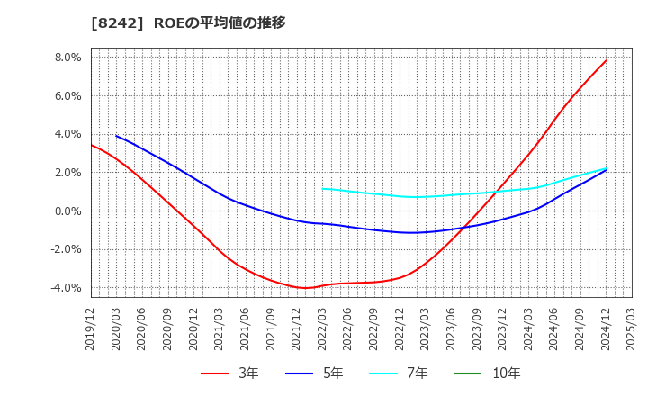 8242 エイチ・ツー・オー　リテイリング(株): ROEの平均値の推移