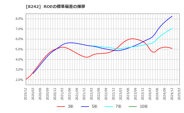 8242 エイチ・ツー・オー　リテイリング(株): ROEの標準偏差の推移