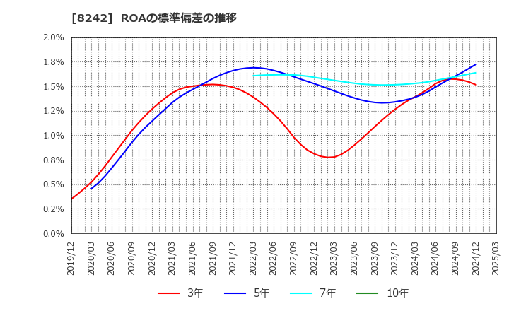 8242 エイチ・ツー・オー　リテイリング(株): ROAの標準偏差の推移