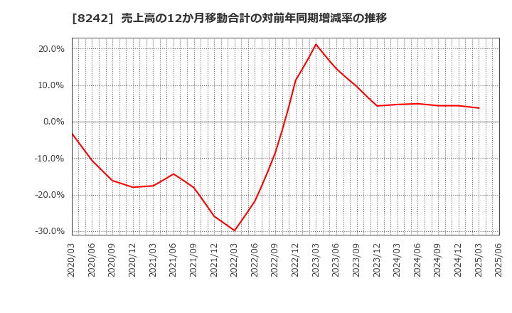 8242 エイチ・ツー・オー　リテイリング(株): 売上高の12か月移動合計の対前年同期増減率の推移