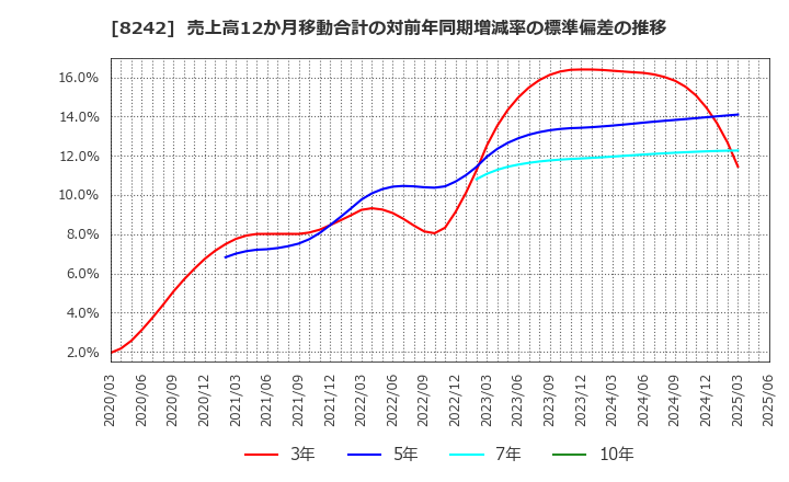 8242 エイチ・ツー・オー　リテイリング(株): 売上高12か月移動合計の対前年同期増減率の標準偏差の推移