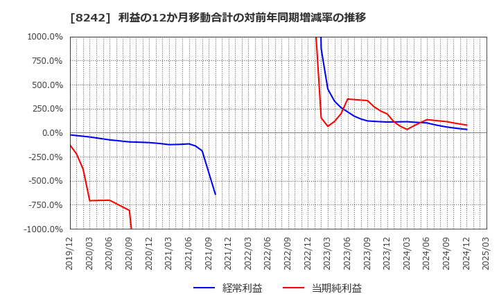 8242 エイチ・ツー・オー　リテイリング(株): 利益の12か月移動合計の対前年同期増減率の推移