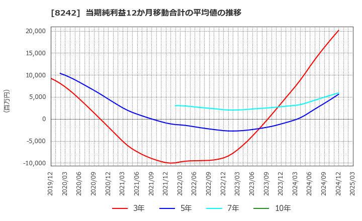 8242 エイチ・ツー・オー　リテイリング(株): 当期純利益12か月移動合計の平均値の推移