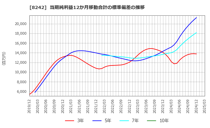 8242 エイチ・ツー・オー　リテイリング(株): 当期純利益12か月移動合計の標準偏差の推移