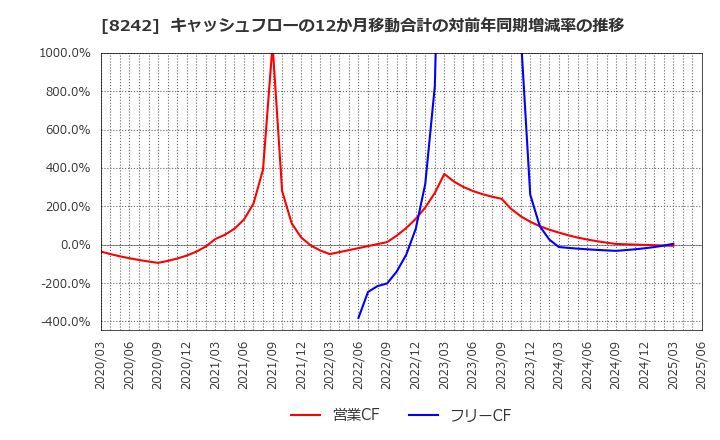 8242 エイチ・ツー・オー　リテイリング(株): キャッシュフローの12か月移動合計の対前年同期増減率の推移