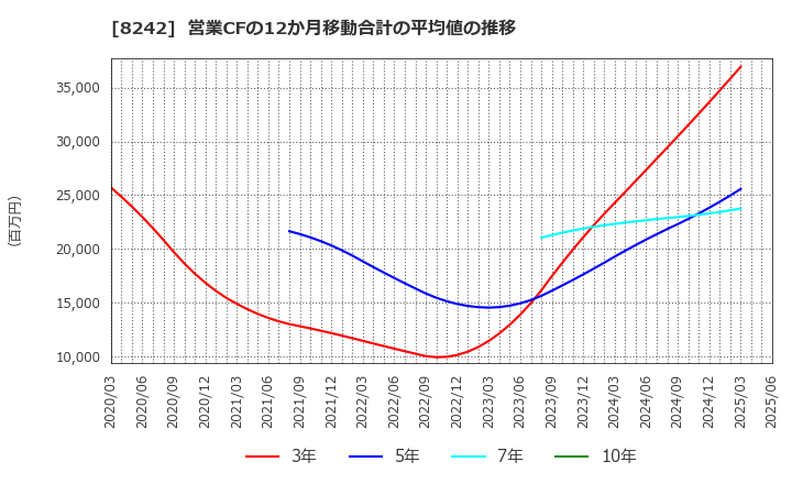 8242 エイチ・ツー・オー　リテイリング(株): 営業CFの12か月移動合計の平均値の推移