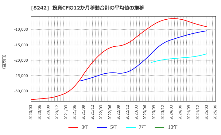 8242 エイチ・ツー・オー　リテイリング(株): 投資CFの12か月移動合計の平均値の推移